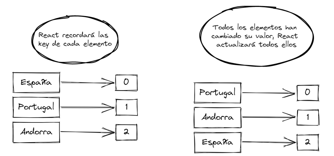 Key Index